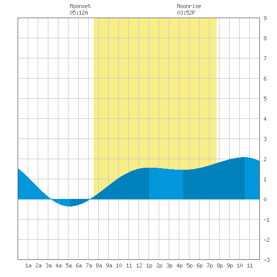 Madeira Beach Causeway tide chart for Wednesday, March 20, 2024