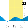 Madeira Beach Causeway tide chart for Friday, March 22, 2024