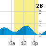 Madeira Beach Causeway tide chart for Tuesday, March 26, 2024