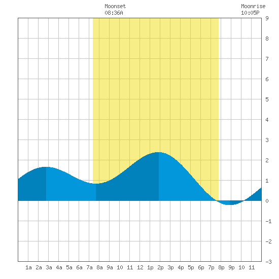 Madeira Beach Causeway tide chart for Wednesday, March 27, 2024