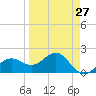 Madeira Beach Causeway tide chart for Wednesday, March 27, 2024