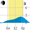 Madeira Beach Causeway tide chart for Sunday, March 3, 2024