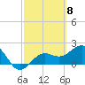 Madeira Beach Causeway tide chart for Friday, March 8, 2024