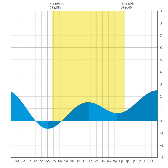 Madeira Beach Causeway tide chart for Saturday, March 9, 2024