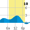 Madeira Beach Causeway tide chart for Wednesday, April 10, 2024