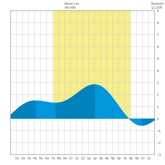 Madeira Beach Causeway tide chart for Thursday, April 11, 2024