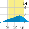 Madeira Beach Causeway tide chart for Sunday, April 14, 2024