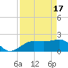Madeira Beach Causeway tide chart for Wednesday, April 17, 2024