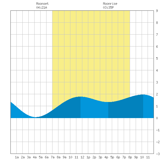 Madeira Beach Causeway tide chart for Thursday, April 18, 2024