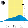 Madeira Beach Causeway tide chart for Monday, April 1, 2024