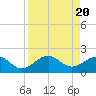 Madeira Beach Causeway tide chart for Saturday, April 20, 2024
