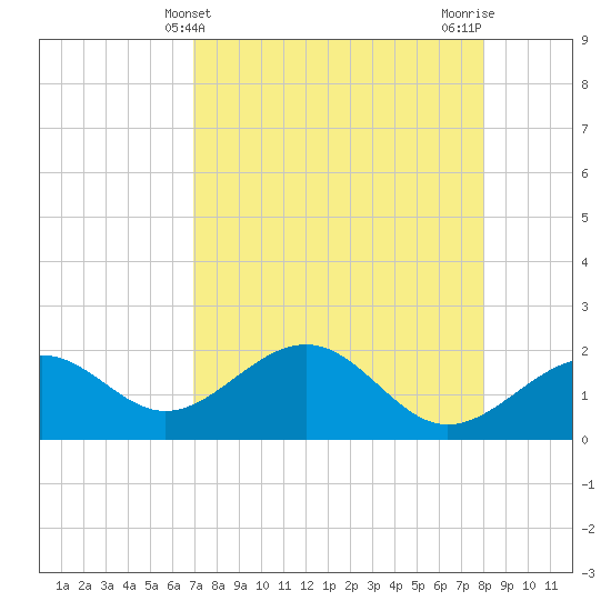 Madeira Beach Causeway tide chart for Sunday, April 21, 2024