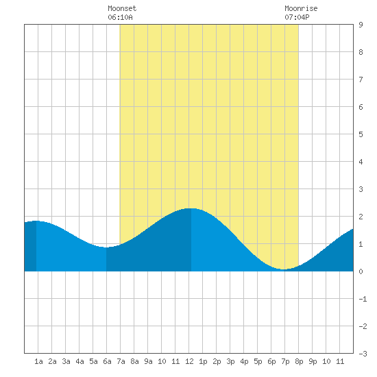 Madeira Beach Causeway tide chart for Monday, April 22, 2024
