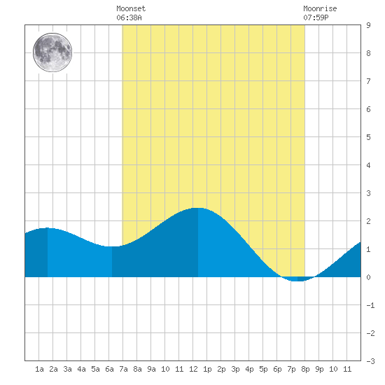 Madeira Beach Causeway tide chart for Tuesday, April 23, 2024