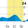 Madeira Beach Causeway tide chart for Wednesday, April 24, 2024