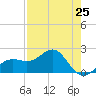 Madeira Beach Causeway tide chart for Thursday, April 25, 2024
