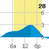 Madeira Beach Causeway tide chart for Sunday, April 28, 2024
