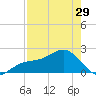 Madeira Beach Causeway tide chart for Monday, April 29, 2024