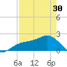 Madeira Beach Causeway tide chart for Tuesday, April 30, 2024