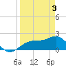 Madeira Beach Causeway tide chart for Wednesday, April 3, 2024