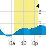 Madeira Beach Causeway tide chart for Thursday, April 4, 2024
