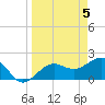 Madeira Beach Causeway tide chart for Friday, April 5, 2024