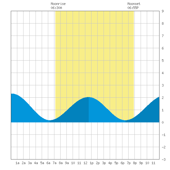 Madeira Beach Causeway tide chart for Sunday, April 7, 2024