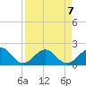 Madeira Beach Causeway tide chart for Sunday, April 7, 2024