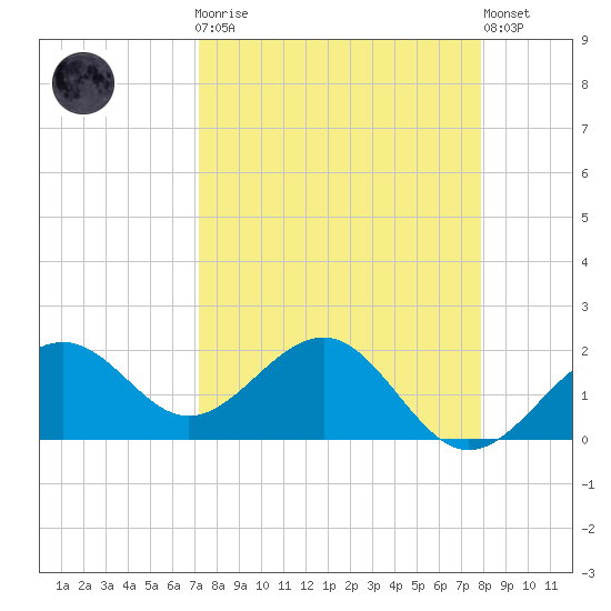 Madeira Beach Causeway tide chart for Monday, April 8, 2024