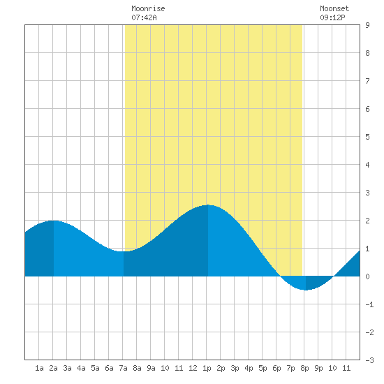 Madeira Beach Causeway tide chart for Tuesday, April 9, 2024