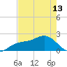 Madeira Beach Causeway tide chart for Monday, May 13, 2024