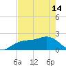 Madeira Beach Causeway tide chart for Tuesday, May 14, 2024
