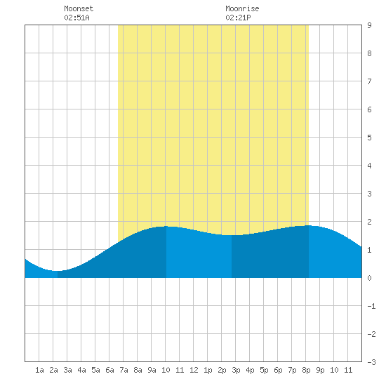 Madeira Beach Causeway tide chart for Thursday, May 16, 2024