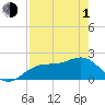 Madeira Beach Causeway tide chart for Wednesday, May 1, 2024