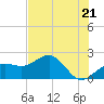 Madeira Beach Causeway tide chart for Tuesday, May 21, 2024