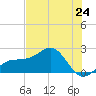 Madeira Beach Causeway tide chart for Friday, May 24, 2024