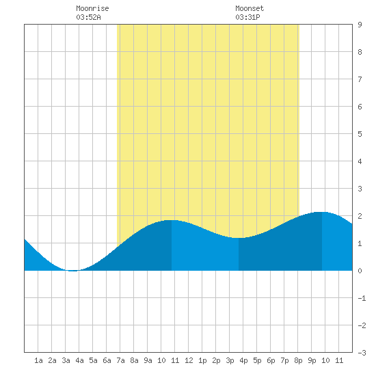 Madeira Beach Causeway tide chart for Friday, May 3, 2024