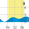 Madeira Beach Causeway tide chart for Friday, May 3, 2024