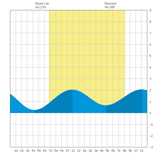 Madeira Beach Causeway tide chart for Saturday, May 4, 2024