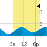 Madeira Beach Causeway tide chart for Saturday, May 4, 2024