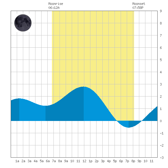 Madeira Beach Causeway tide chart for Tuesday, May 7, 2024