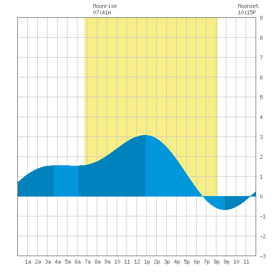 Madeira Beach Causeway tide chart for Thursday, May 9, 2024