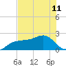 Madeira Beach Causeway tide chart for Tuesday, June 11, 2024