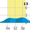 Madeira Beach Causeway tide chart for Thursday, June 13, 2024