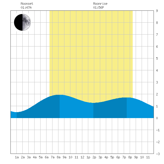 Madeira Beach Causeway tide chart for Friday, June 14, 2024