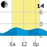Madeira Beach Causeway tide chart for Friday, June 14, 2024