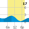 Madeira Beach Causeway tide chart for Monday, June 17, 2024