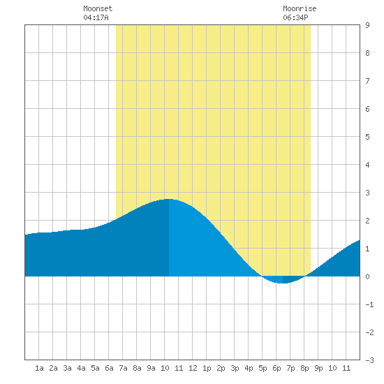Madeira Beach Causeway tide chart for Wednesday, June 19, 2024