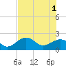 Madeira Beach Causeway tide chart for Saturday, June 1, 2024