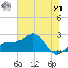 Madeira Beach Causeway tide chart for Friday, June 21, 2024